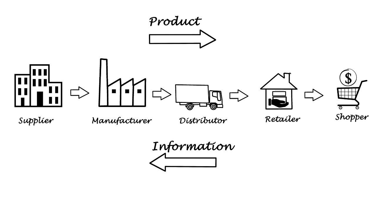 Supply Chain Diagram